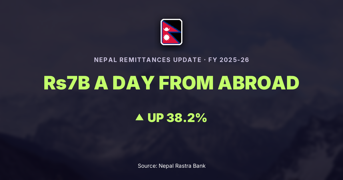 Nepal remittances 2026 record Rs2.12 trillion, up 38.2%