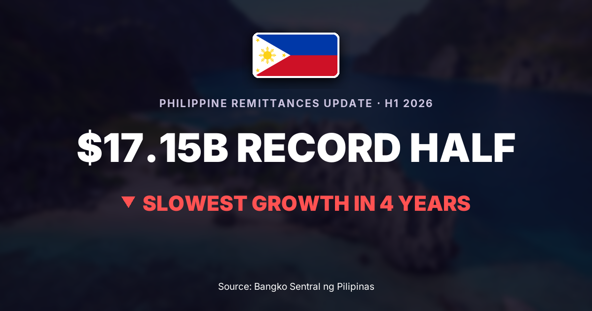 Philippine remittances update H1 2026: $17.15B record half, slowest growth in 4 years