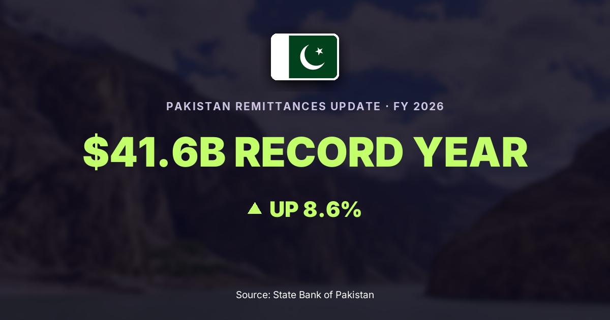 Pakistan remittances FY2026 record $41.6 billion, up 8.6%