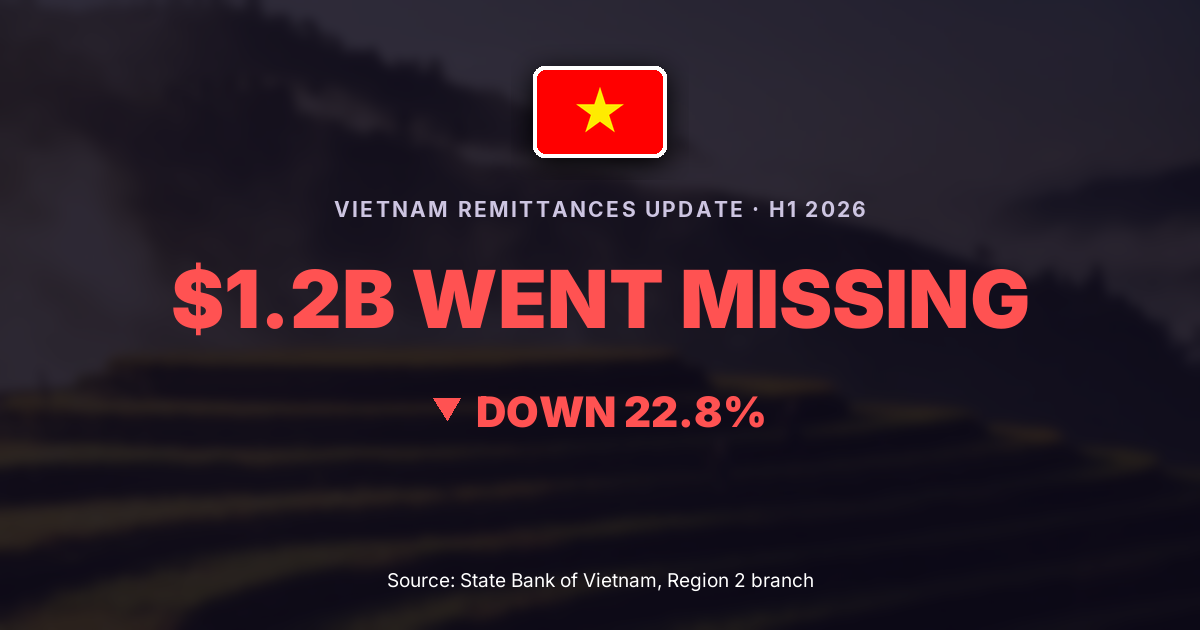 Vietnam remittances update H1 2026: $1.2B went missing, down 22.8%