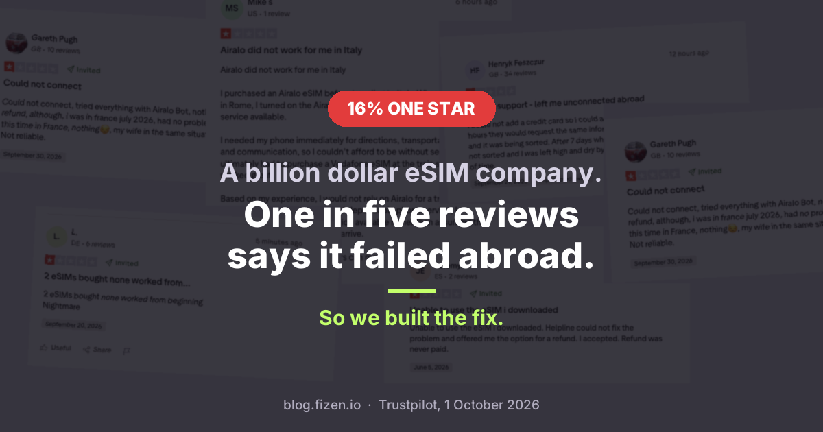 16% of Reviews at a Billion Dollar eSIM Company Say It Failed Abroad. So We Shipped a Spare