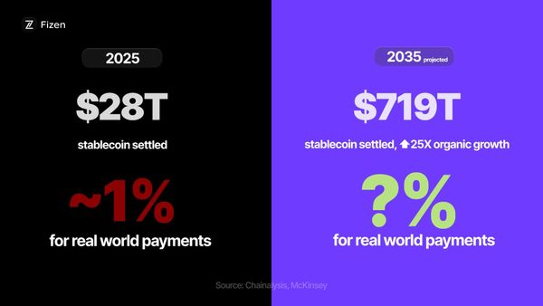 Stablecoin growth comparison: $28T settled in 2025 with ~1% for real world payments vs projected $719T by 2035 with 25x organic growth
