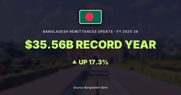 Bangladesh remittances FY2025-26 record $35.56 billion, up 17.3%