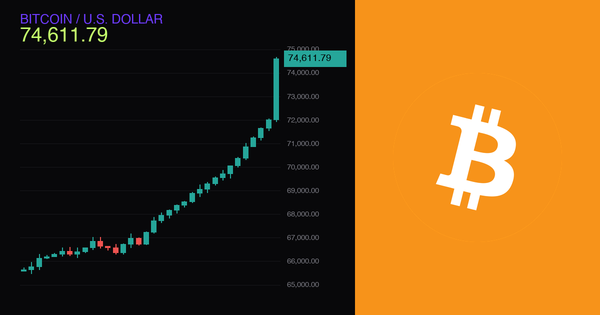 Bitcoin candlestick chart spiking to 74,611 dollars beside the Bitcoin logo on orange