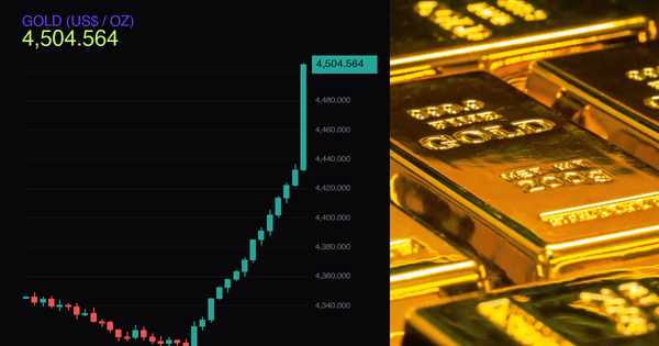 Gold price candlestick chart spiking to 4,504 dollars per ounce beside physical gold bars