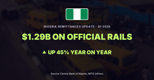 Nigeria diaspora remittances Q1 2026: record $1.29 billion through IMTOs, up 45%