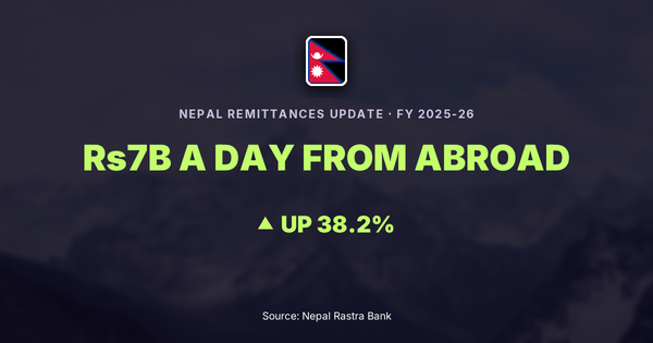 Nepal remittances 2026 record Rs2.12 trillion, up 38.2%