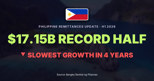 Philippine remittances update H1 2026: $17.15B record half, slowest growth in 4 years