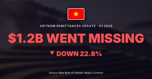 Vietnam remittances update H1 2026: $1.2B went missing, down 22.8%
