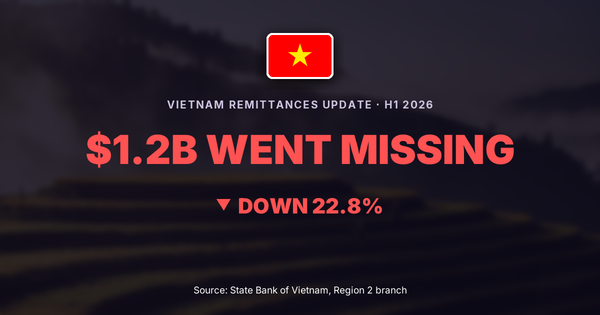 Vietnam remittances update H1 2026: $1.2B went missing, down 22.8%