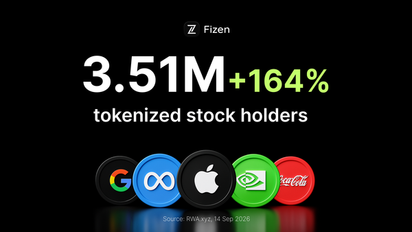 3.51M tokenized stock holders, up 164%, source RWA.xyz 14 Sep 2026