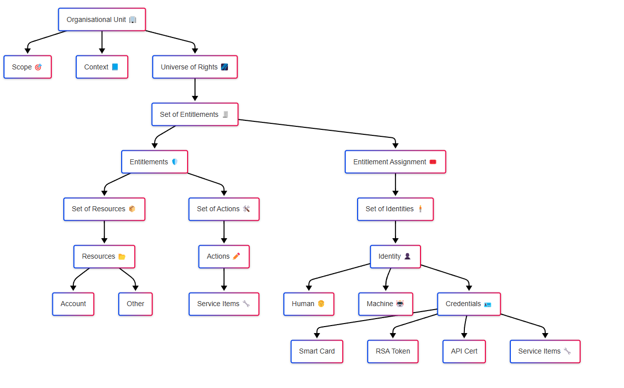 Identity and its Schema