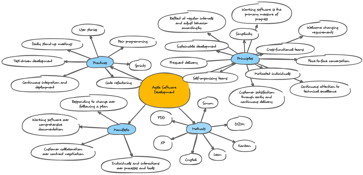 Agile Software Development