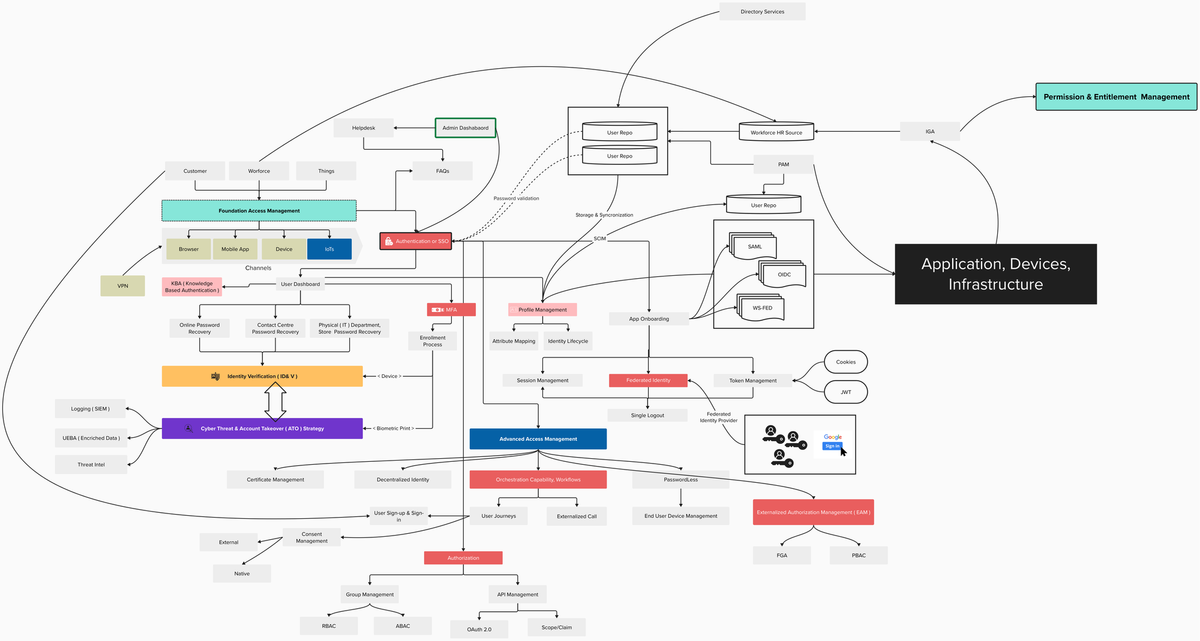 Overarching IAM Architecture