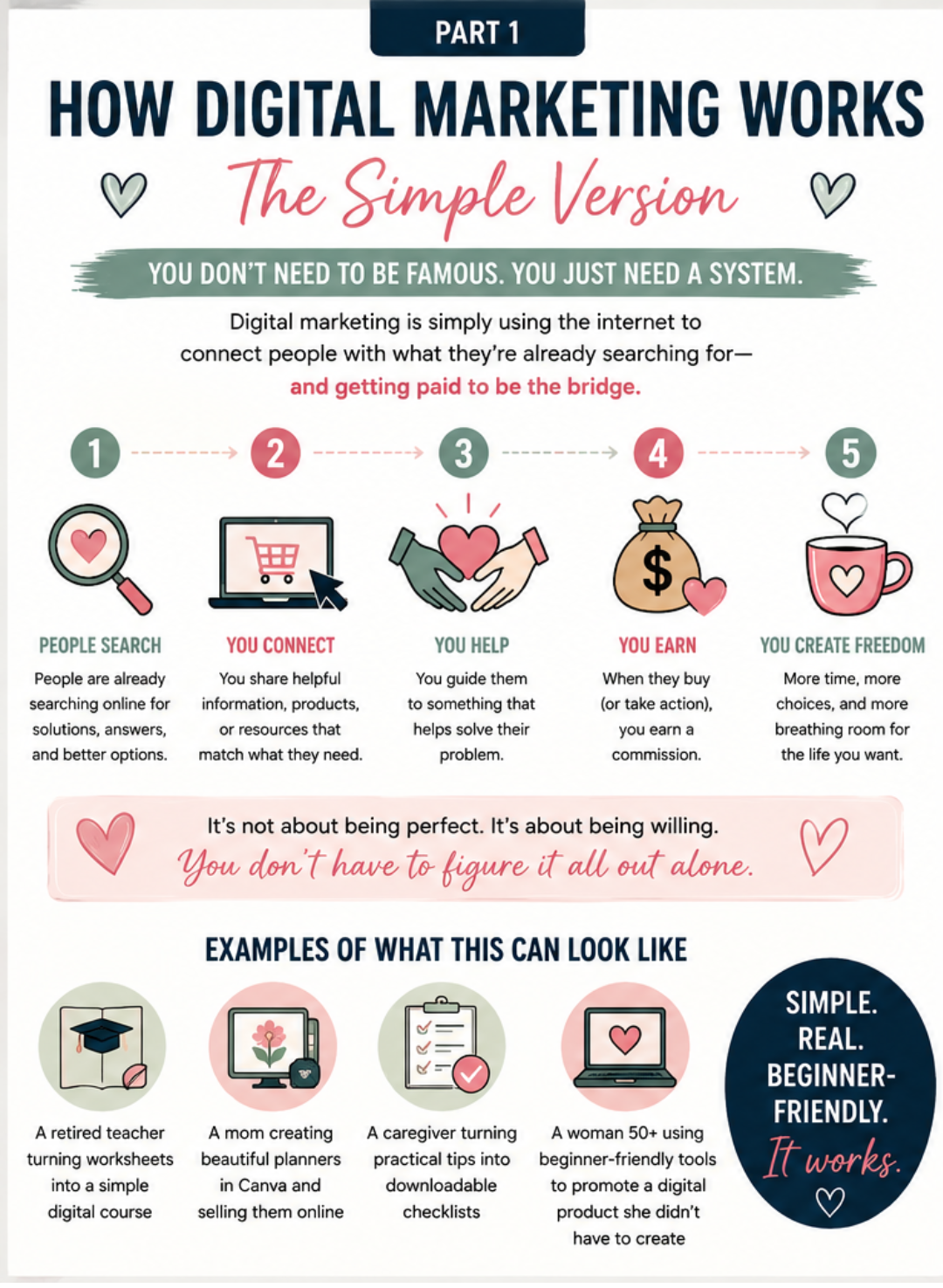 Infographic showing how digital marketing works for beginners in five simple steps, from helping people find solutions online to earning commissions and creating more freedom and extra income from home.