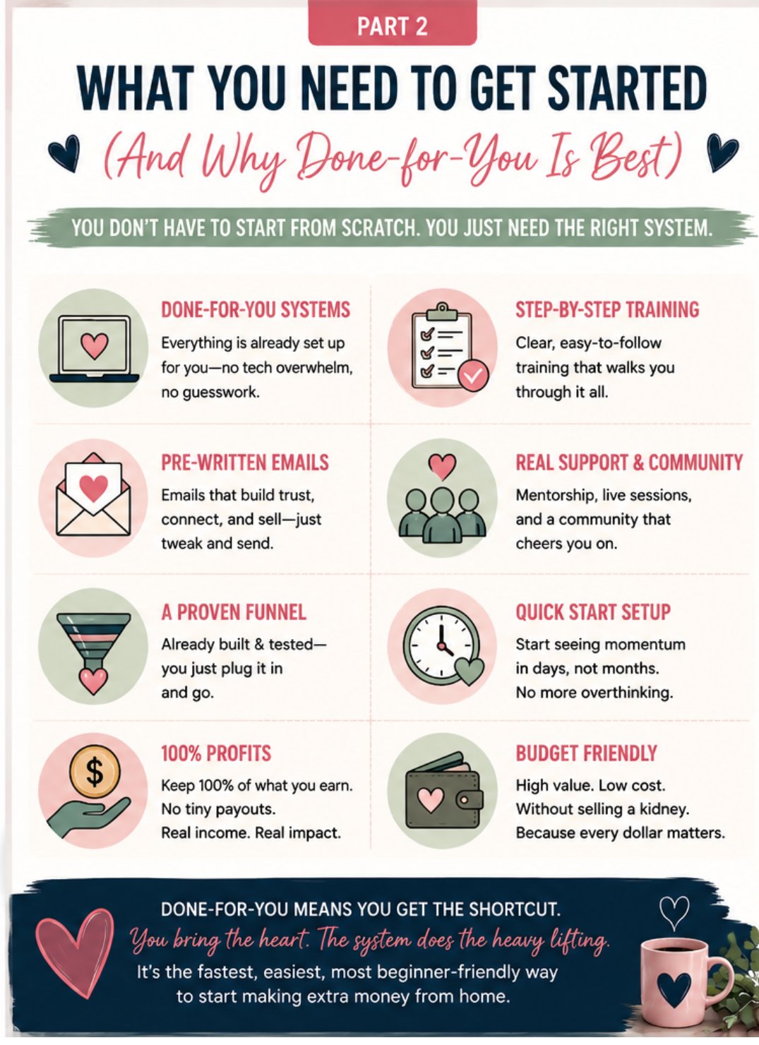 Infographic outlining what beginners need to start digital marketing, including done-for-you systems, pre-written emails, step-by-step training, real support, and 100% profits to make extra money from home.