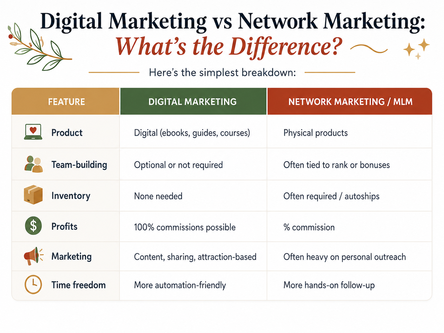 Comparison chart showing digital marketing and network marketing differences in products, commissions and setup.