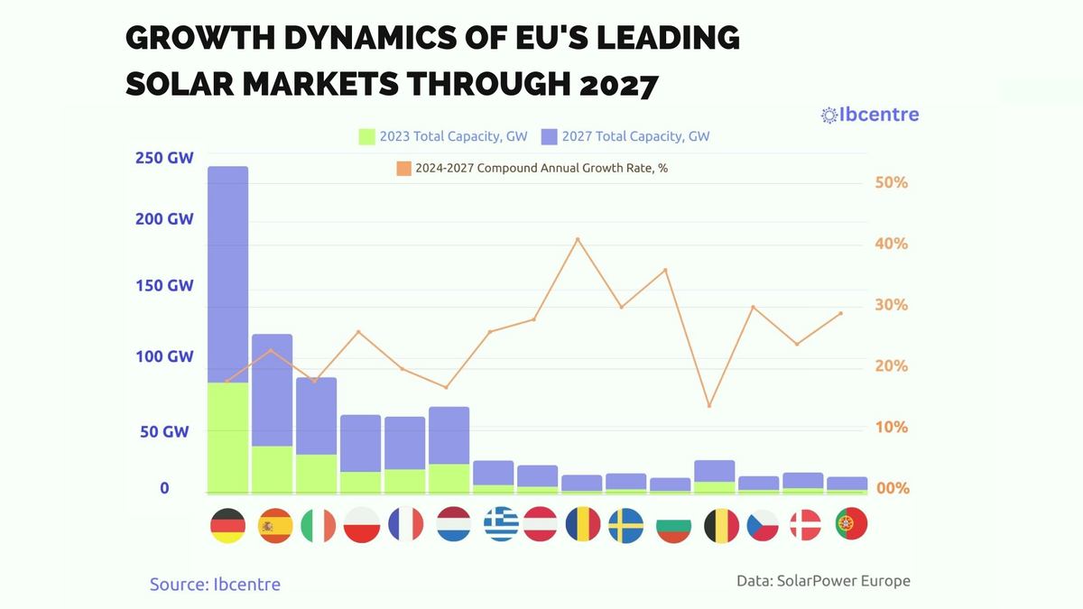 Solar Capacity in Europe to Double by 2027, Germany and Romania Spearhead Solar PV Expansion