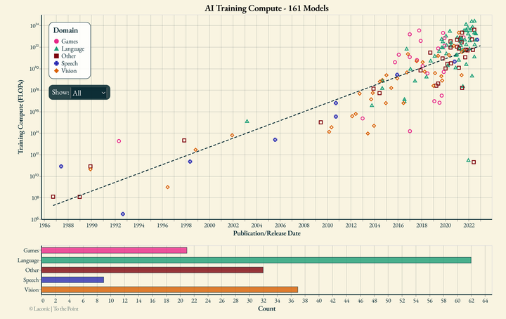 4 decades of AI compute chart