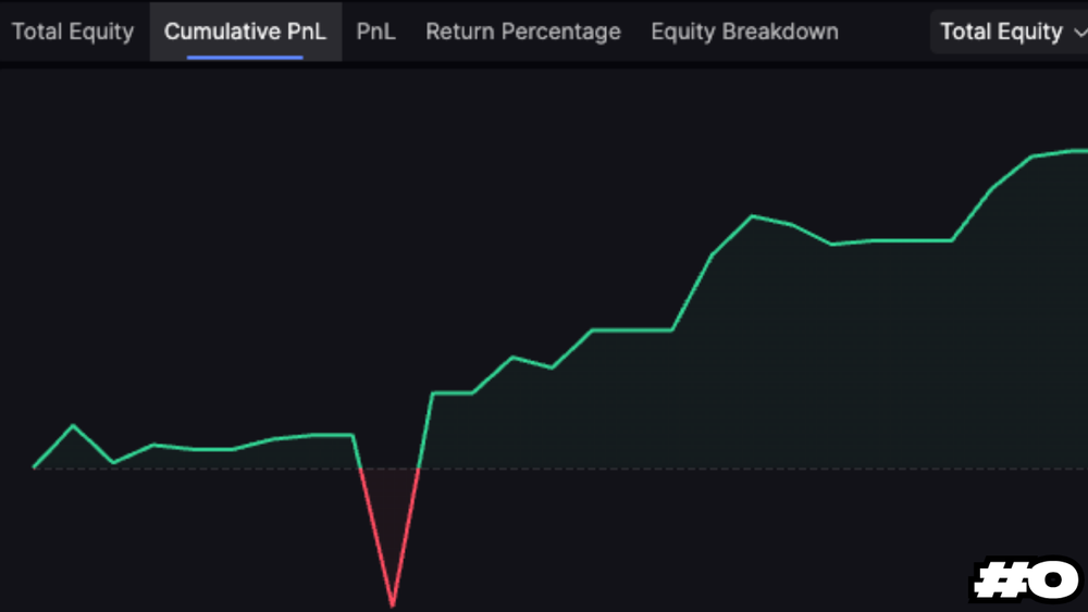 Da 500$ a 1 Milione in 290 settimane: scalo un conto con la matematica del compounding [TRADING].