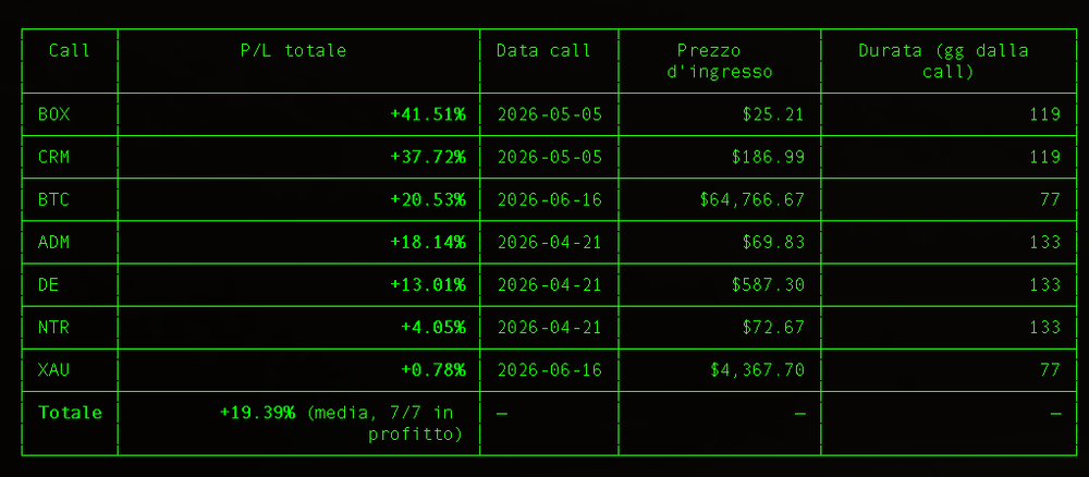 Ti spiego come sto gestendo Salesforce, Bitcoin e il rame dopo la settimana delle call. [QUANT]