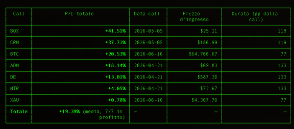 Ti spiego come sto gestendo Salesforce, Bitcoin e il rame dopo la settimana delle call. [QUANT]