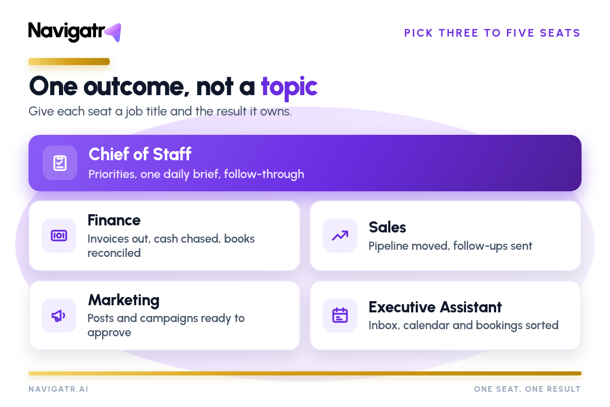 Five seat cards: Chief of Staff, Finance, Sales, Marketing and Executive Assistant, each with the result it owns.