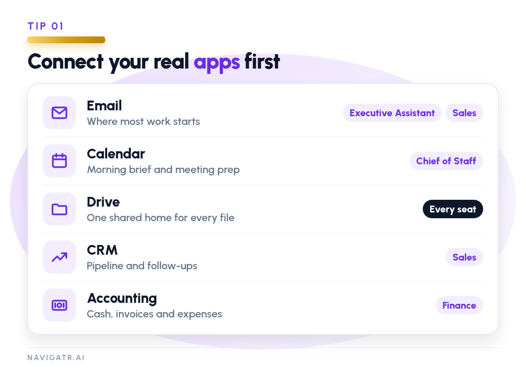 Email, calendar, Drive, CRM and accounting, each tagged with the seats that use it.
