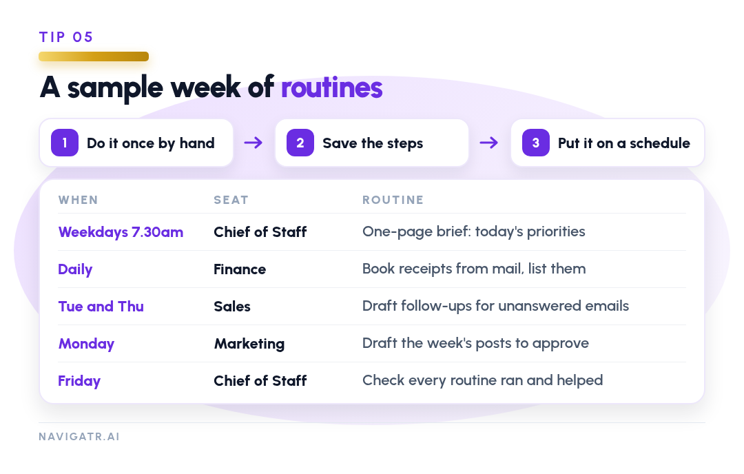 Three steps to schedule a routine, and a sample weekly routine across named seats.