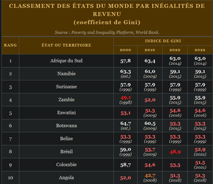 Classement mondial de l'indice de Gini