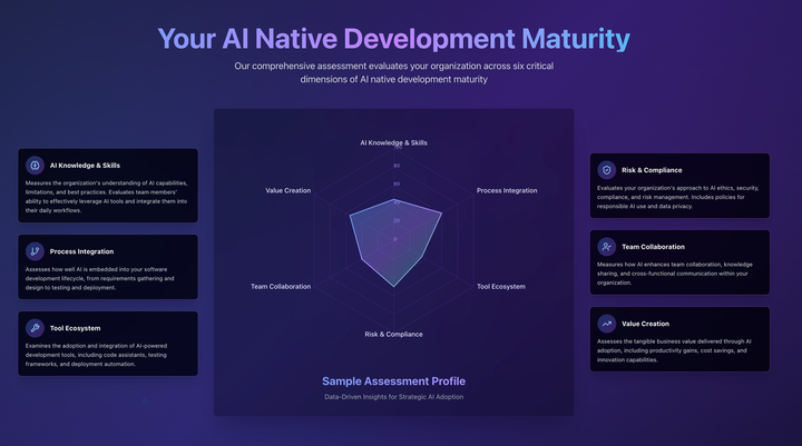 A maturity model for AI-Native Development