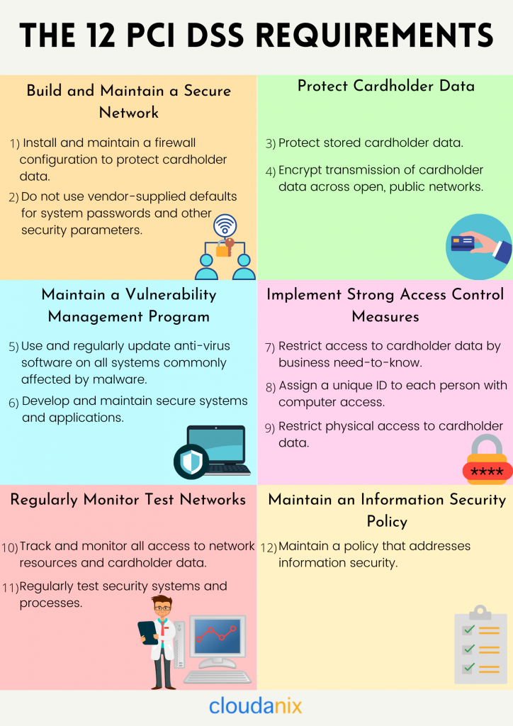 PCI DSS Requirements