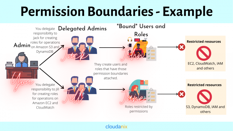 Permission boundaries example