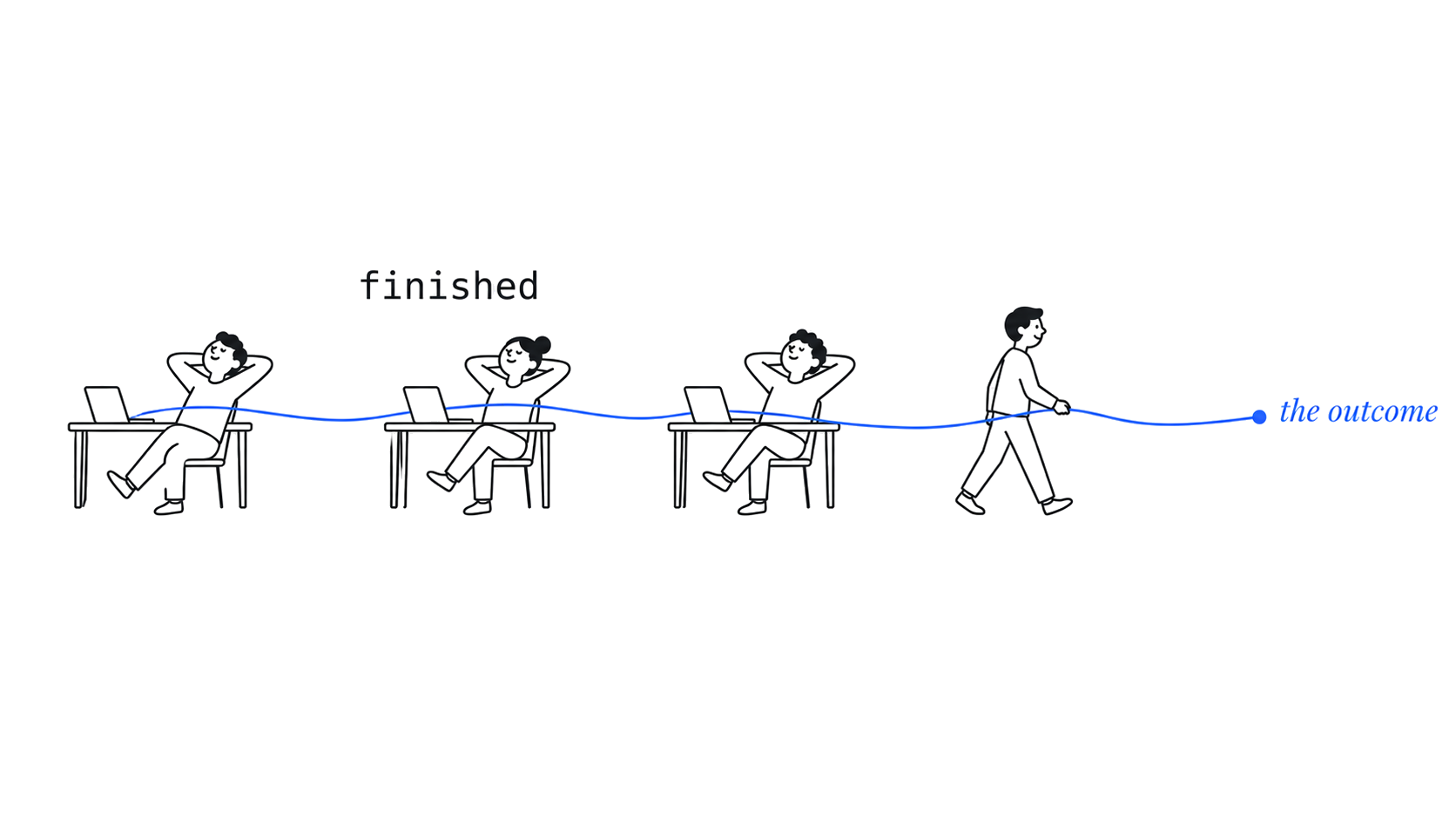 Three people lean back at their desks under the word finished. A fourth person walks on, pulling a blue thread from the first desk past the last one to a blue dot labeled the outcome.