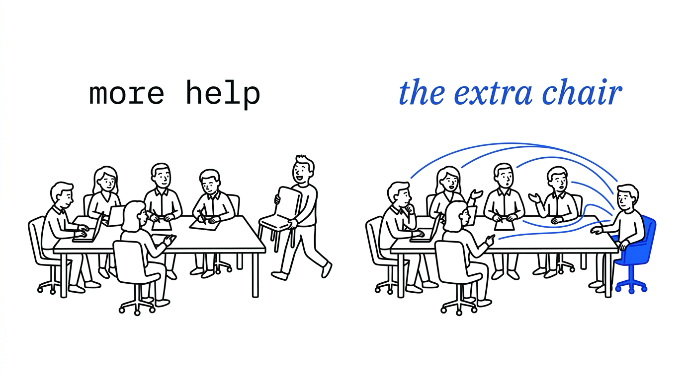 Two scenes side by side. On the left, under the words more help, six people work at a table while a smiling man carries one more chair toward it. On the right, under the blue words the extra chair, the same table with the new man seated in a blue chair, and blue lines run from him to every person at the table.