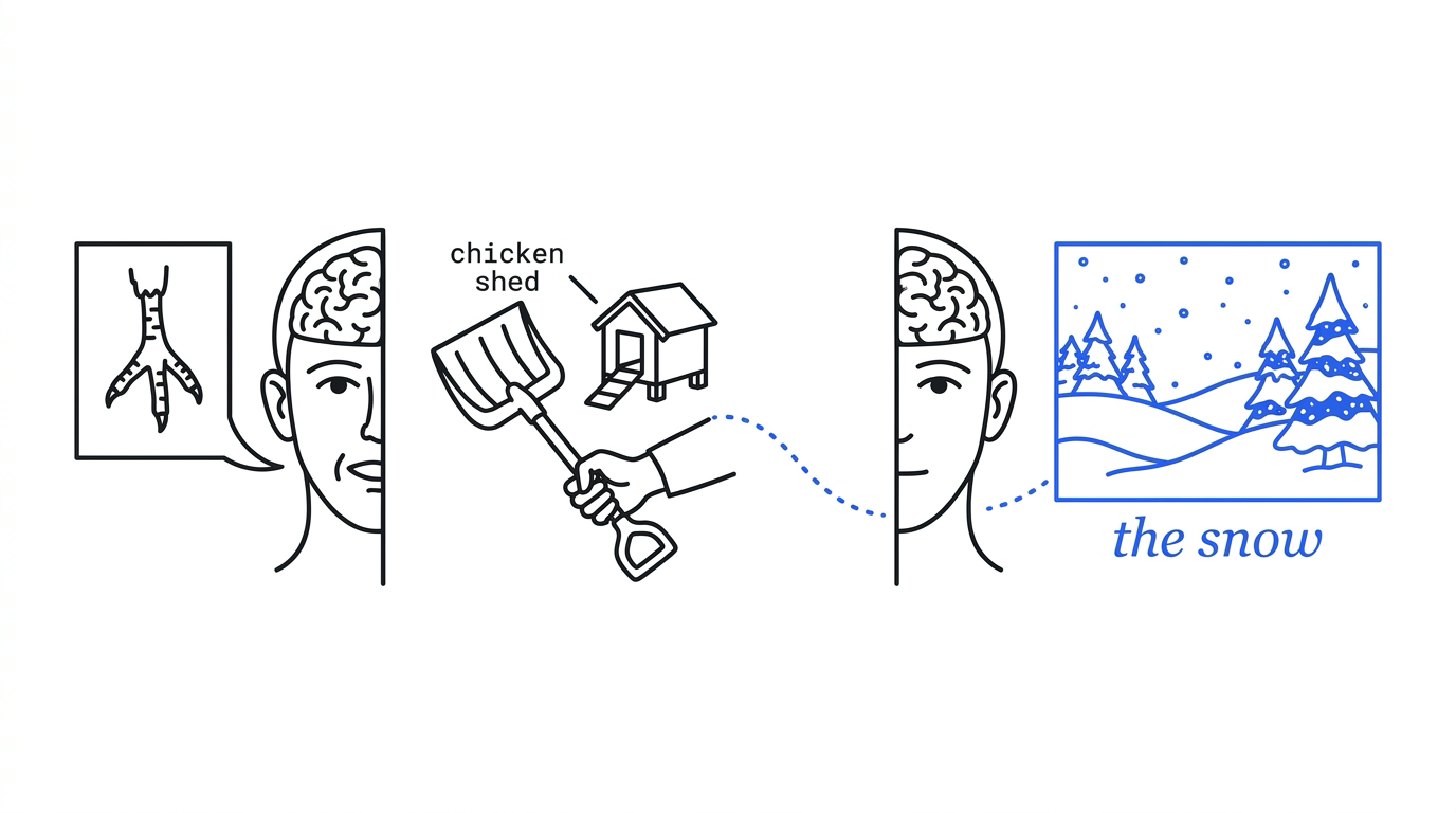 One half of a face says chicken shed, with a chicken foot and a shovel. A dotted blue line links it to the other half, which sees a blue snow scene labeled the snow.
