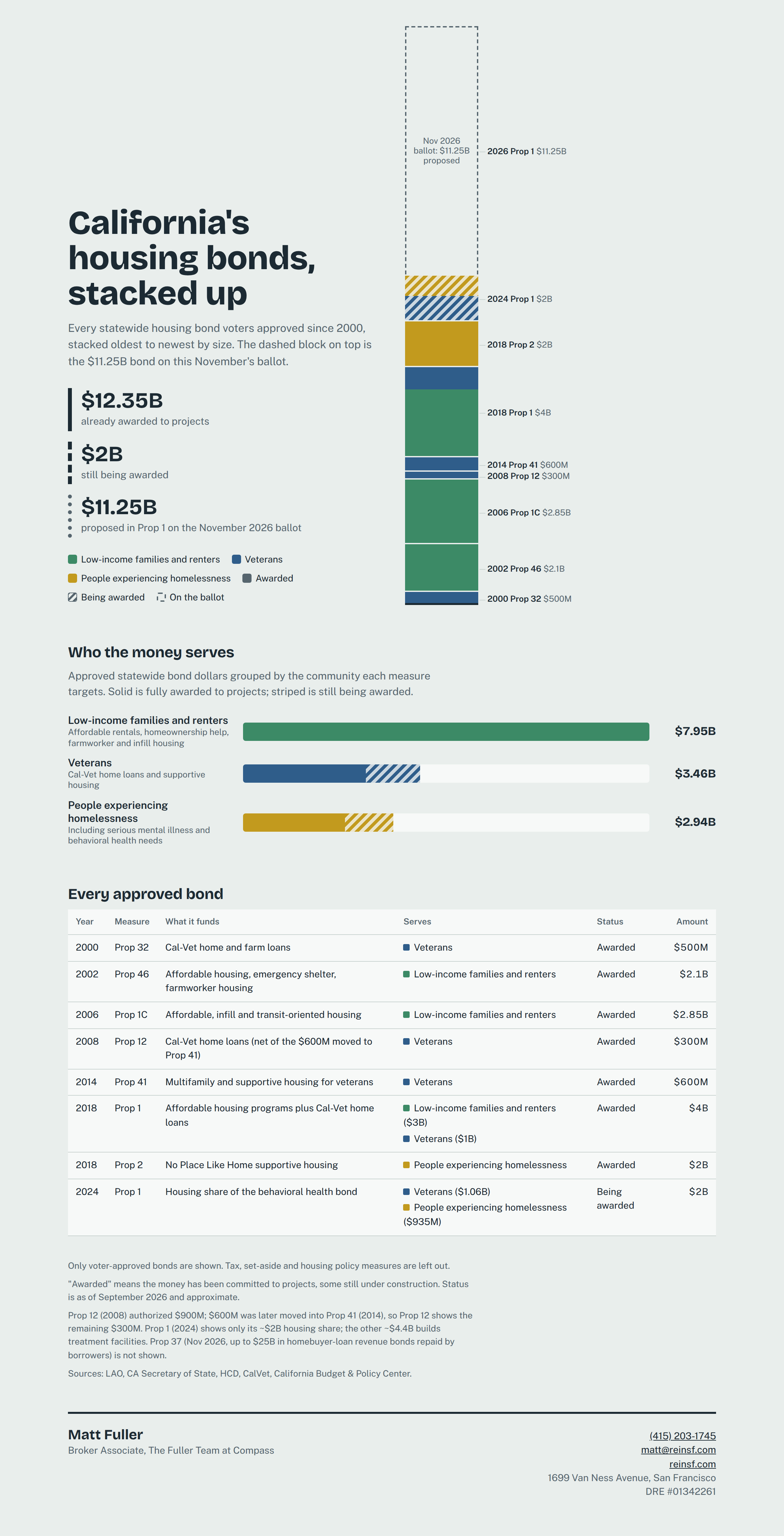 California's housing bonds, stacked up