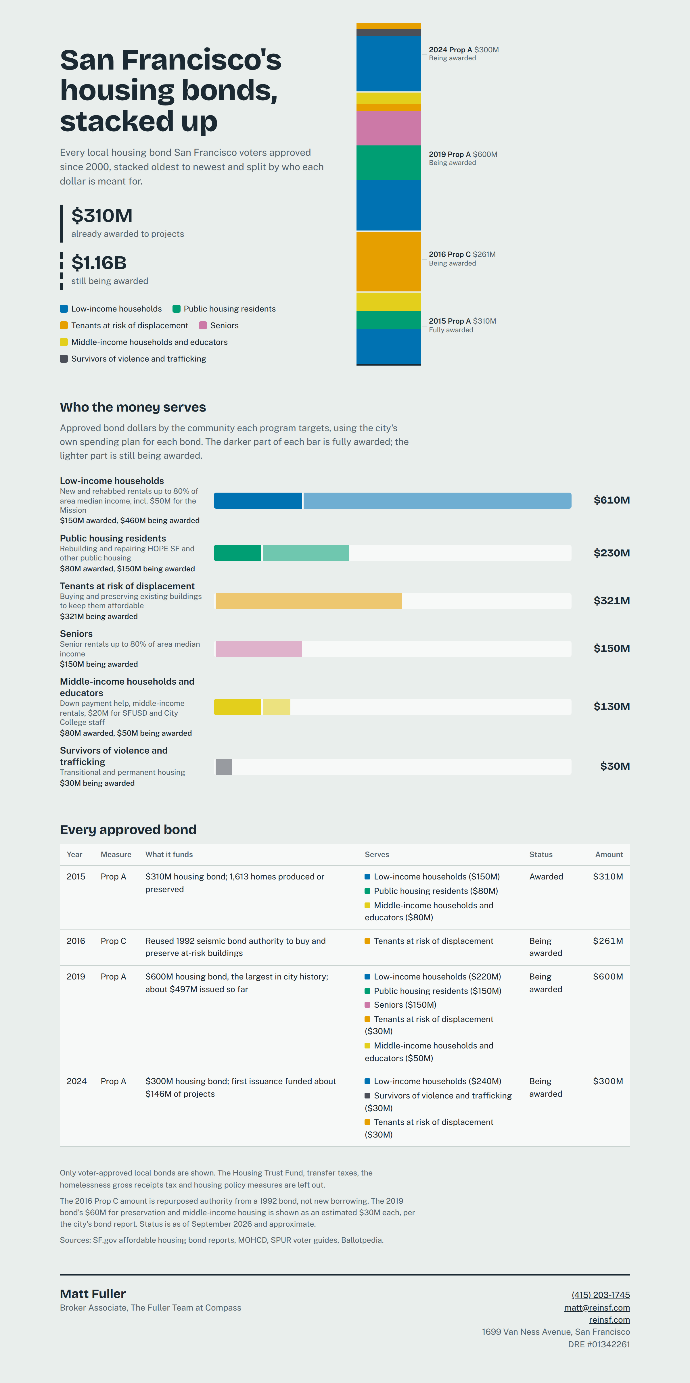 San Francisco's housing bonds, stacked up