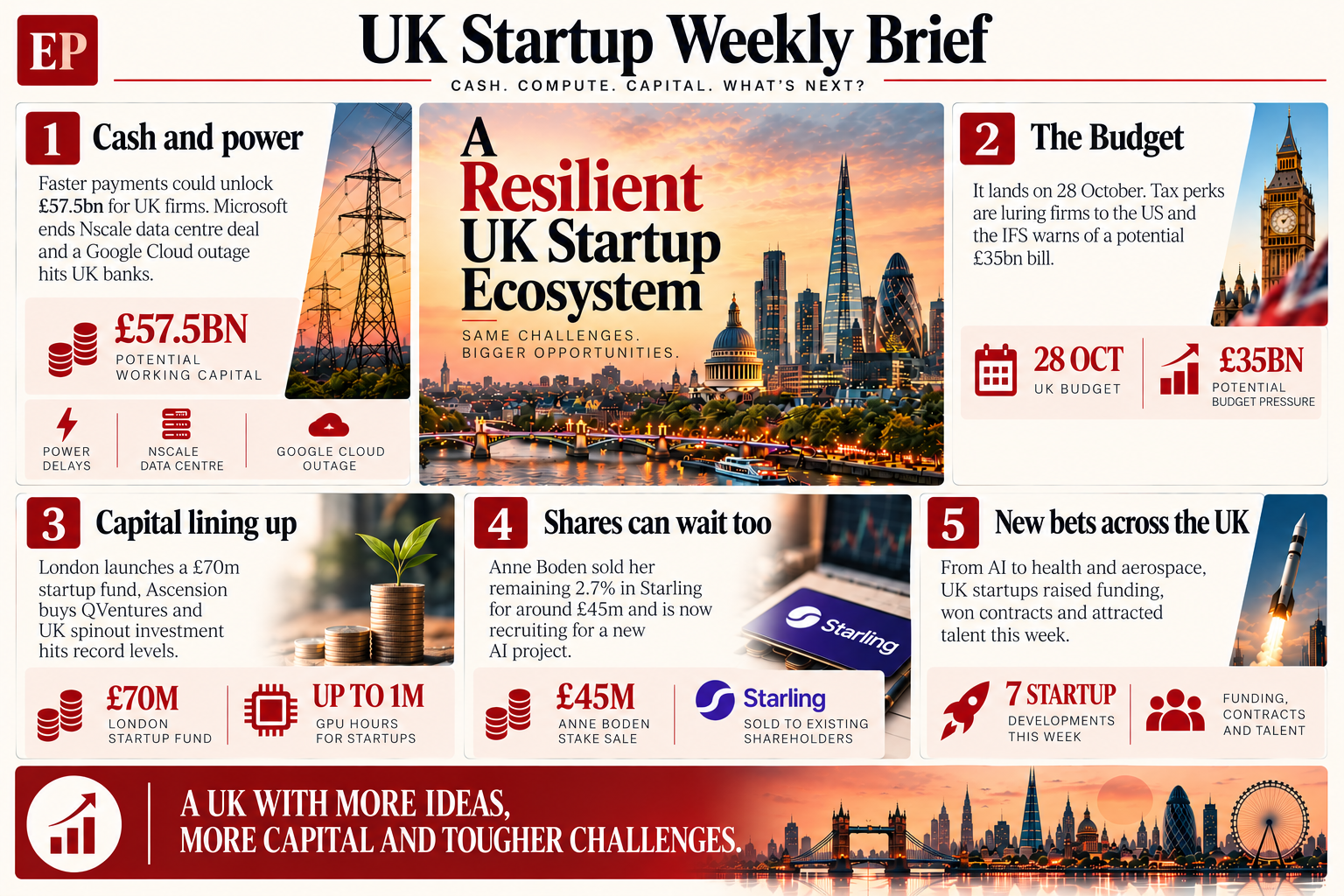 UK Startup Weekly Brief