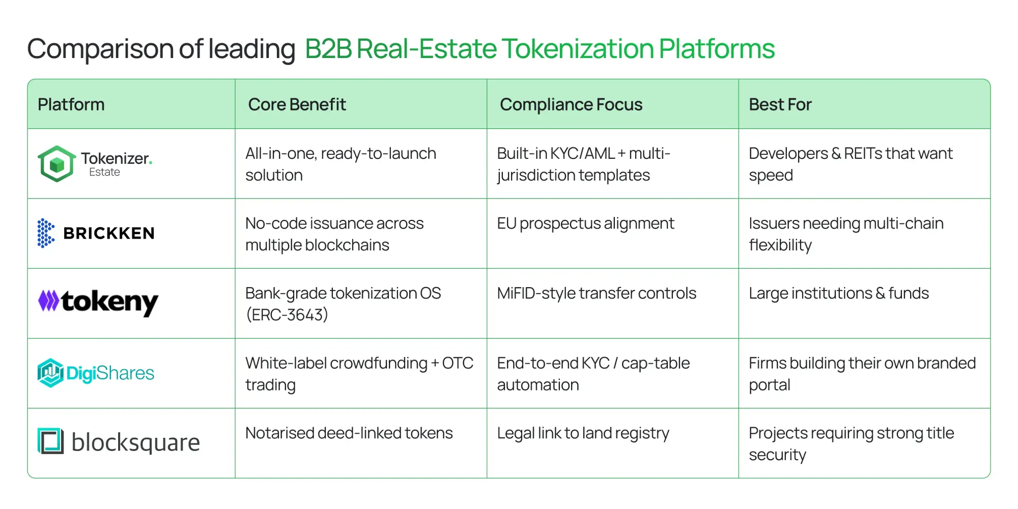 Comparison of leading B2B Real-Estate Tokenization Platforms infographic