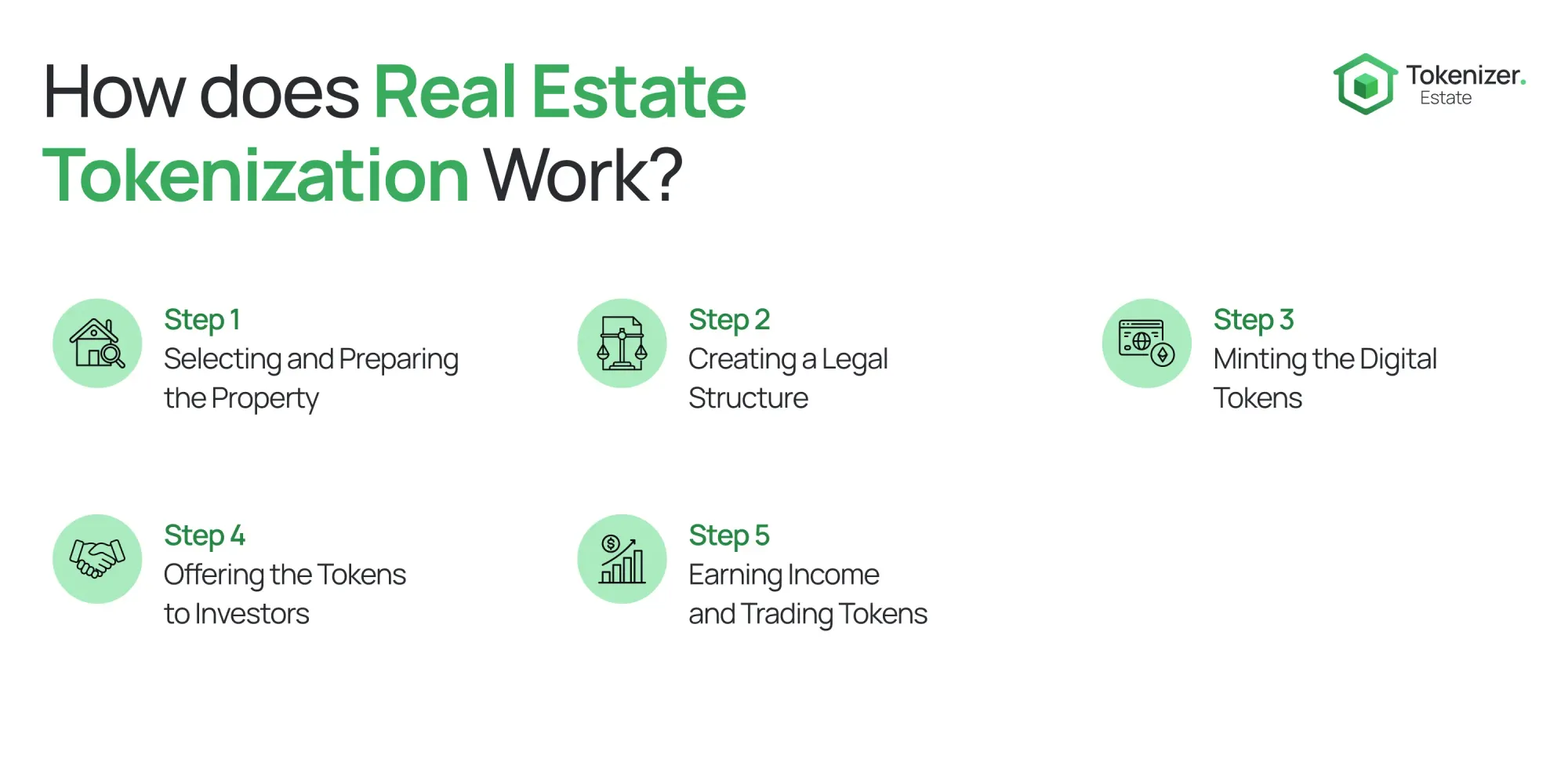 Step-by-step infographic illustrating the tokenization process: selecting a property, forming a legal entity, minting blockchain tokens, offering tokens to investors, and enabling trading and income distribution via smart contracts.