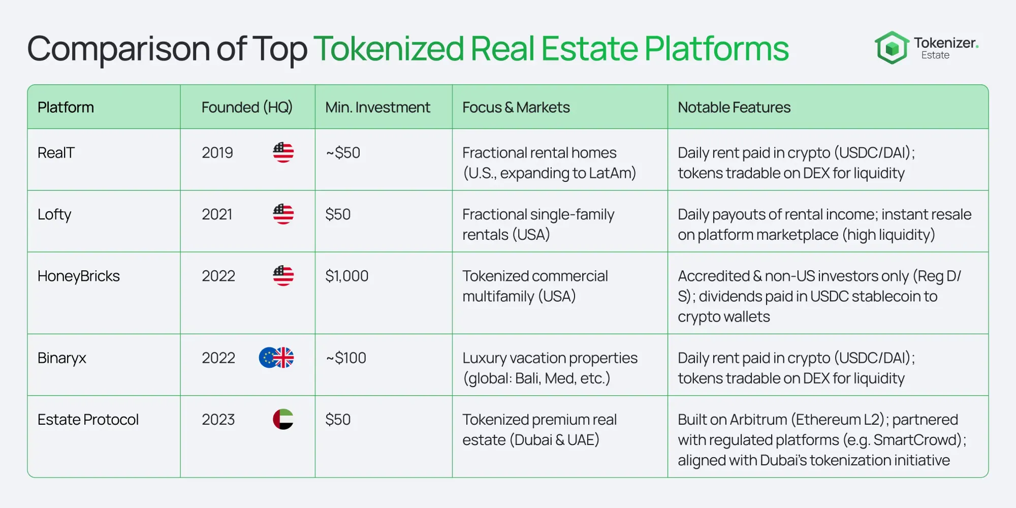 Infographic comparing five tokenized real estate platforms — RealT, Lofty, HoneyBricks, Binaryx, and Estate Protocol — by founding year, market focus, minimum investment, and unique features.