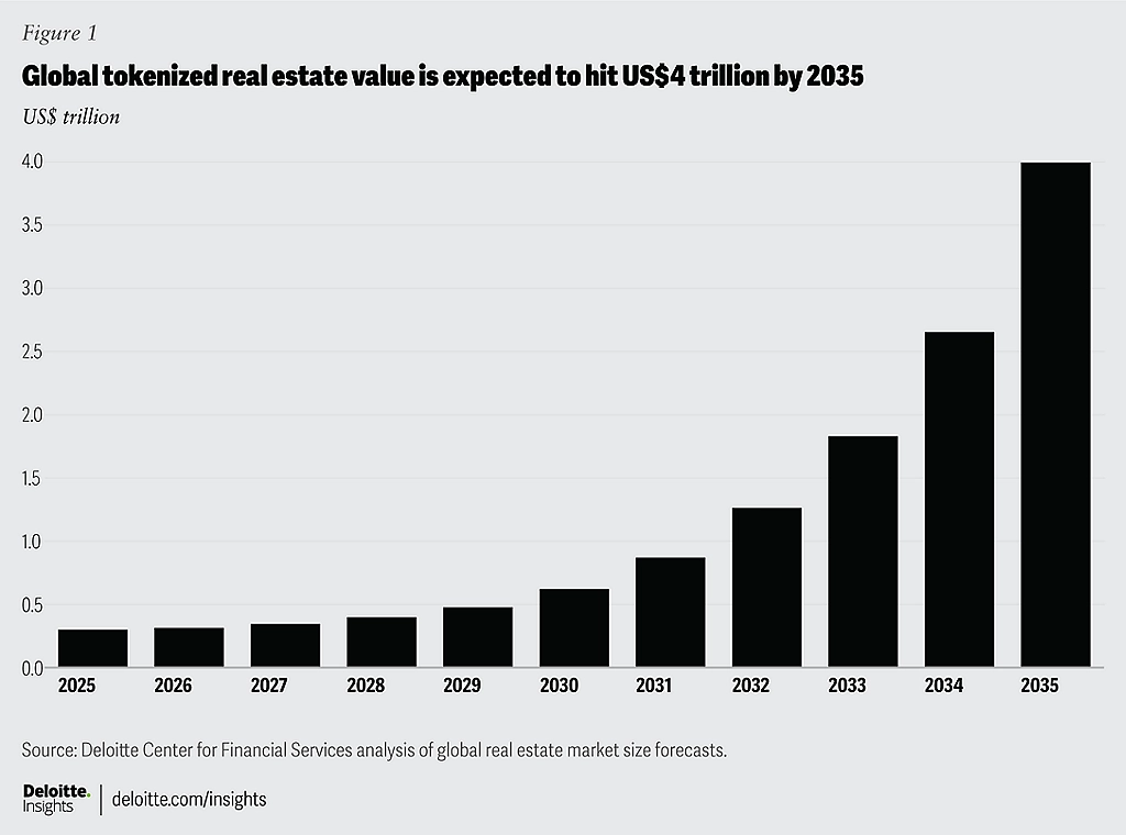 Visual chart showing projected growth of the tokenized real estate market from 2024 to 2030, highlighting increasing global adoption and market capitalization.