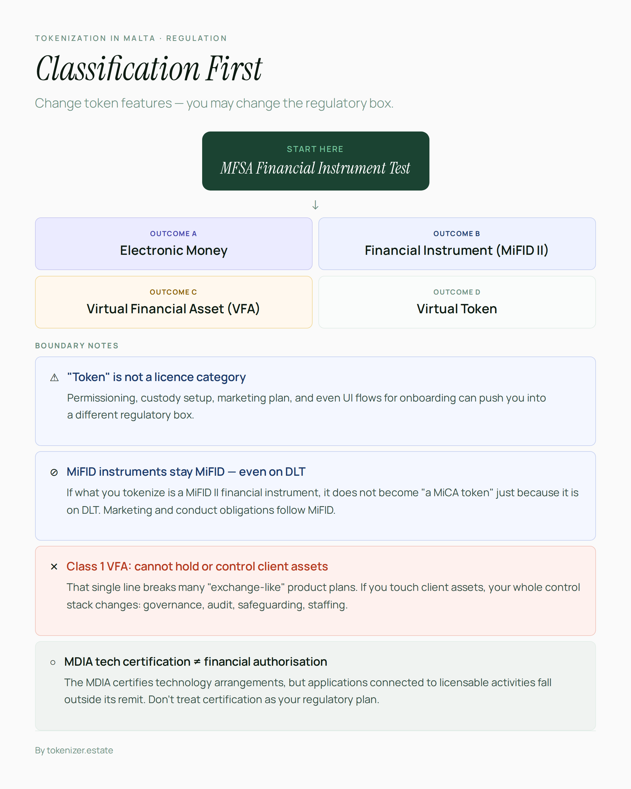 Infographic: MFSA Financial Instrument Test outcomes and regulatory boundary notes for Malta tokenization