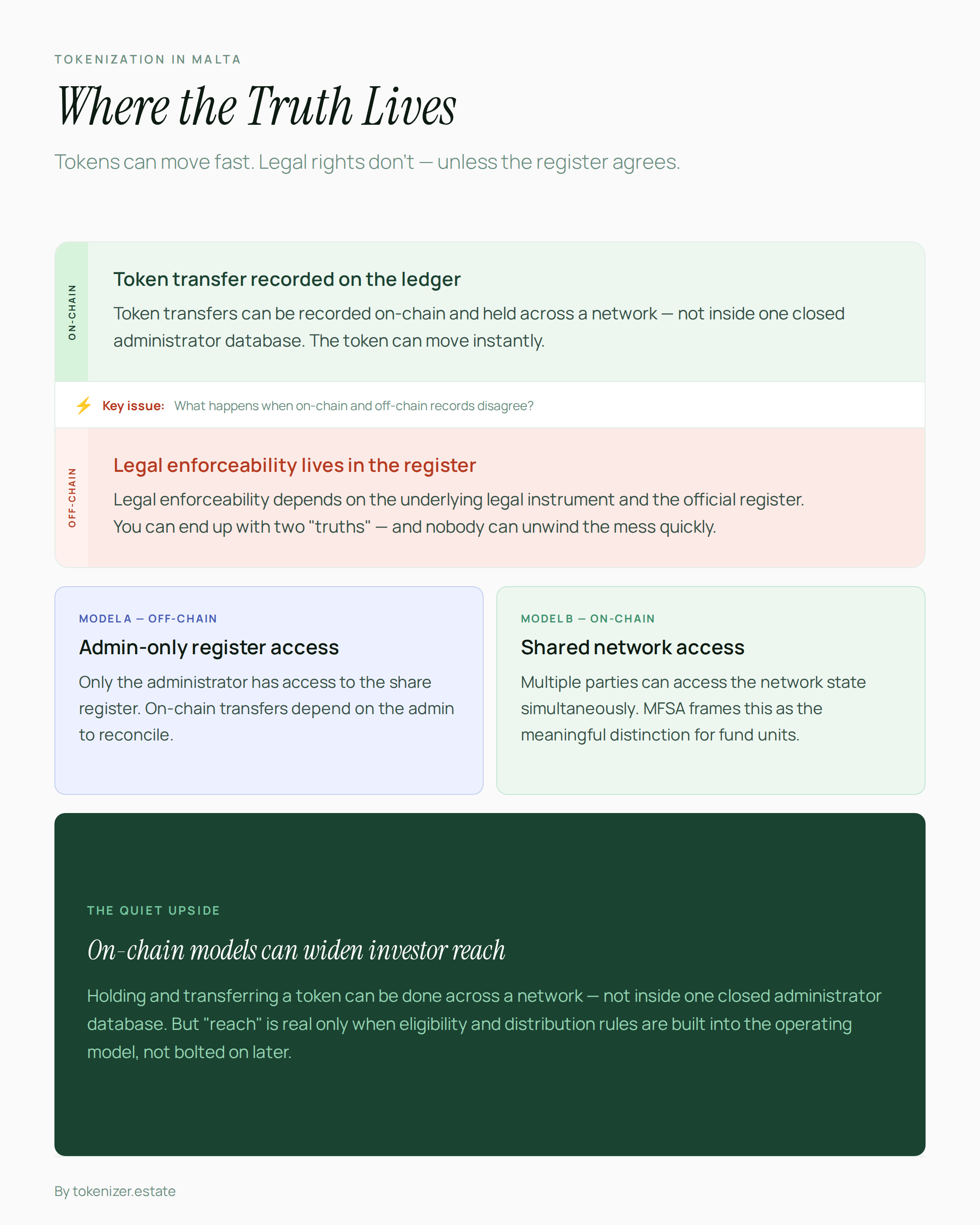 Infographic: on-chain token transfer vs off-chain legal register in Malta tokenization — two truths problem