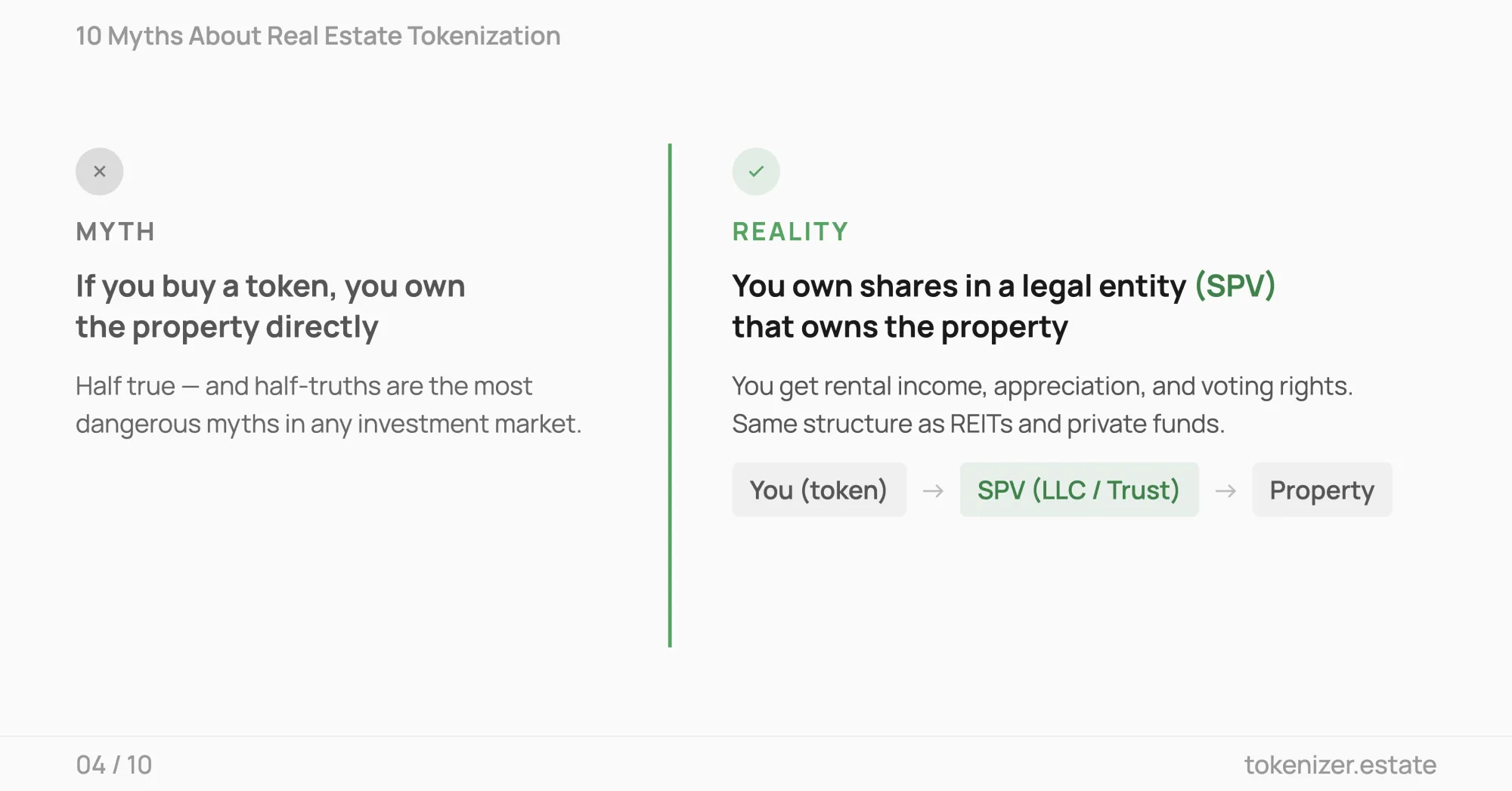 How tokenized property ownership works — tokens represent shares in an SPV legal entity that owns the property