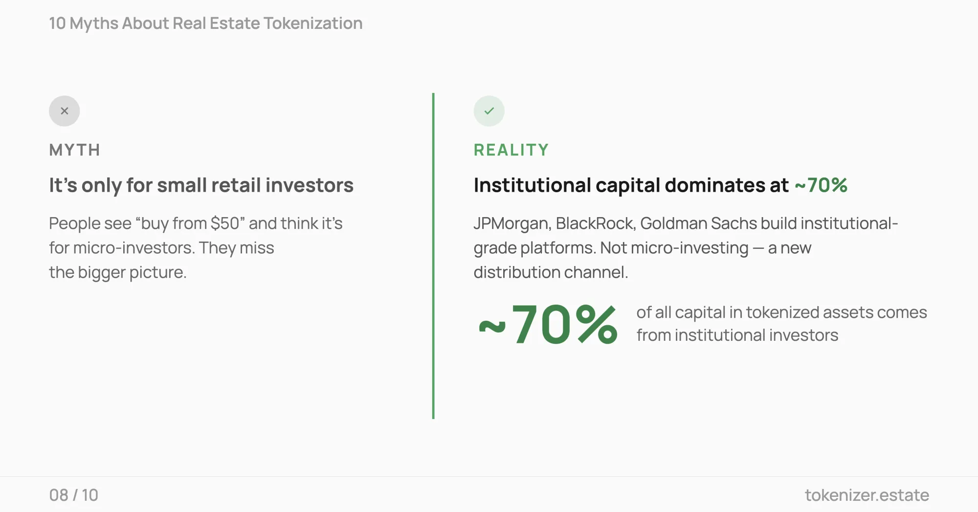 Myth — tokenization is only for small investors. Reality — roughly 70 percent of capital comes from institutional investors