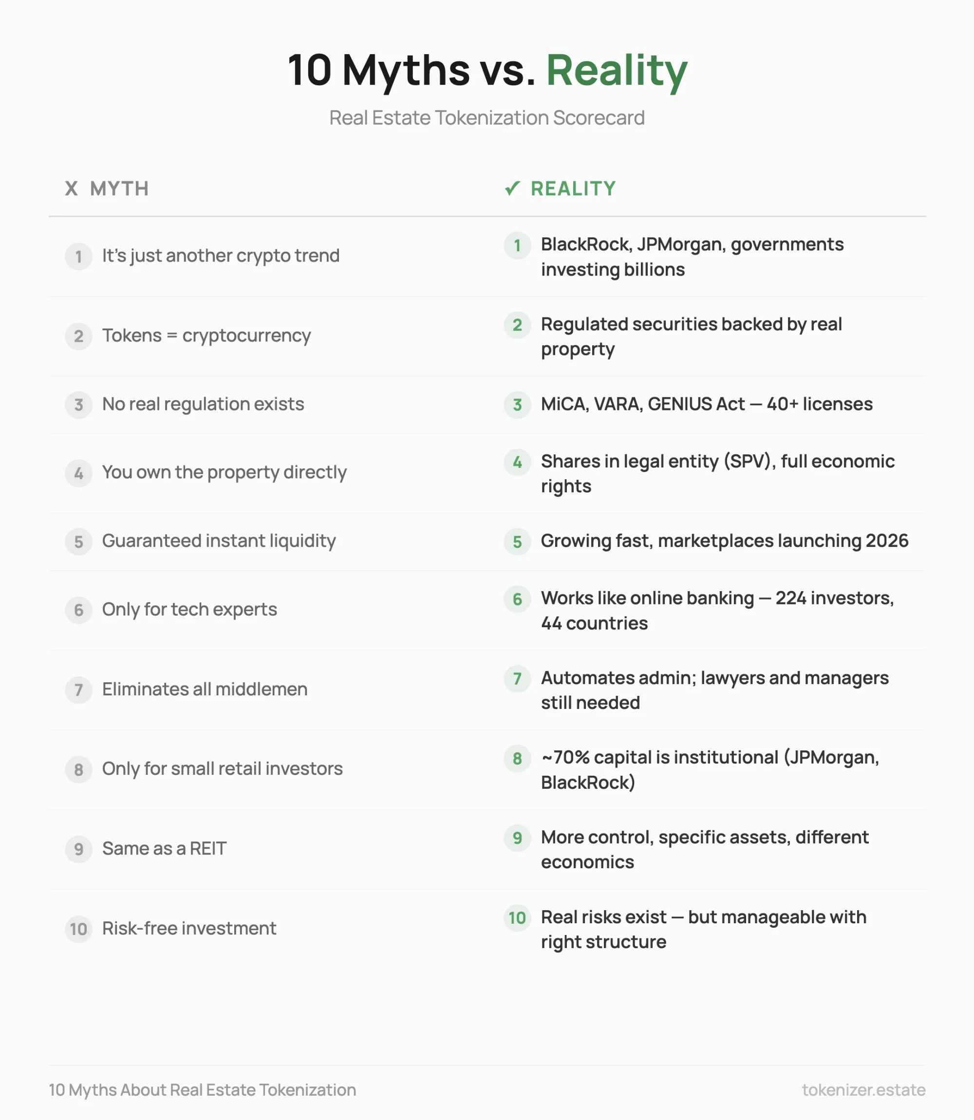 10 real estate tokenization myths versus reality — complete scorecard comparing all myths with data-backed facts