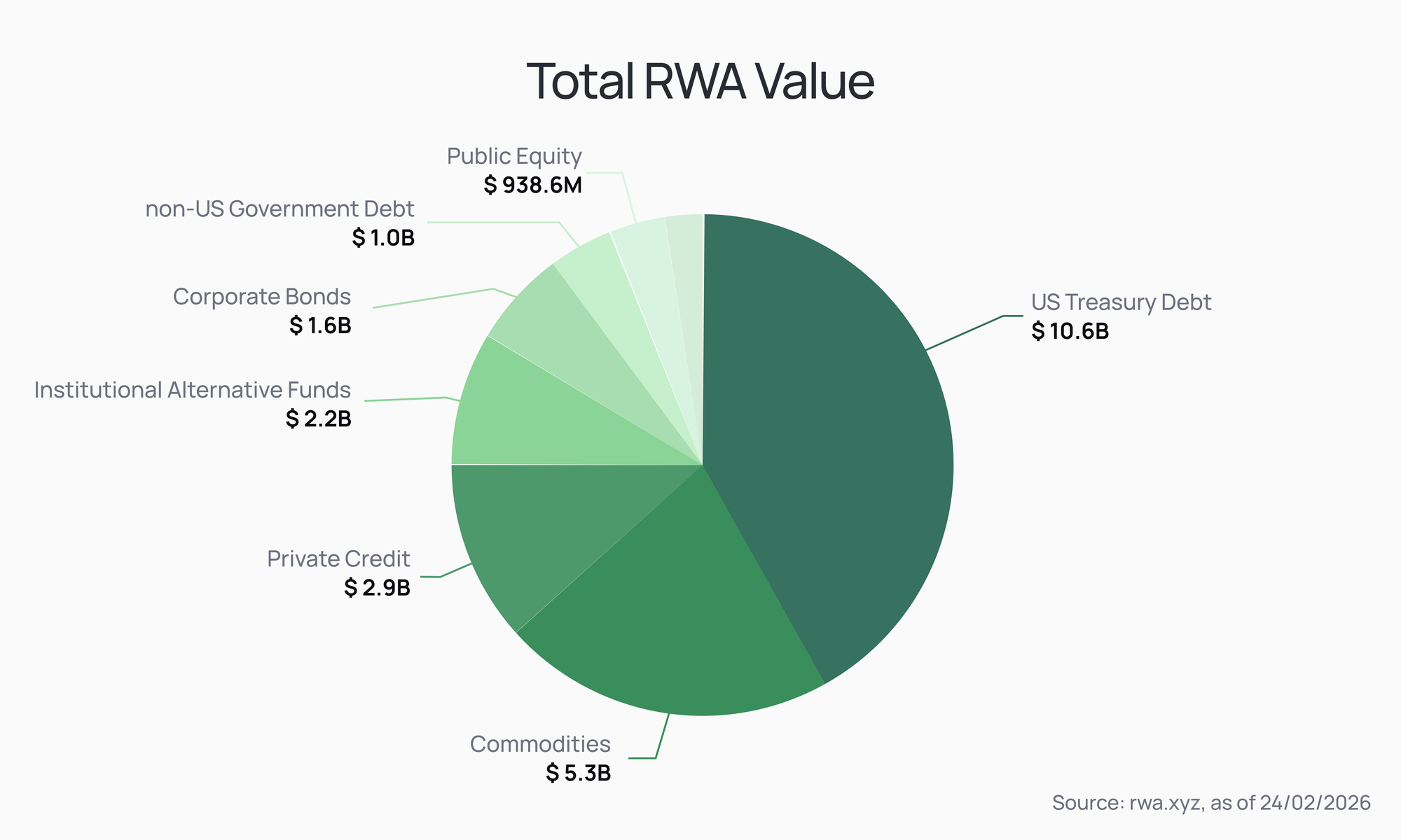 RWA market snapshot 2026: pie chart of total RWA value by asset type—US Treasury debt $10.7B, commodities $5.1B, private credit $2.9B, institutional alternative funds $2.2B, corporate bonds $1.7B, non-US government debt $999.5M, public equity $926.2M (source: rwa.xyz, as of 20/02/2026).