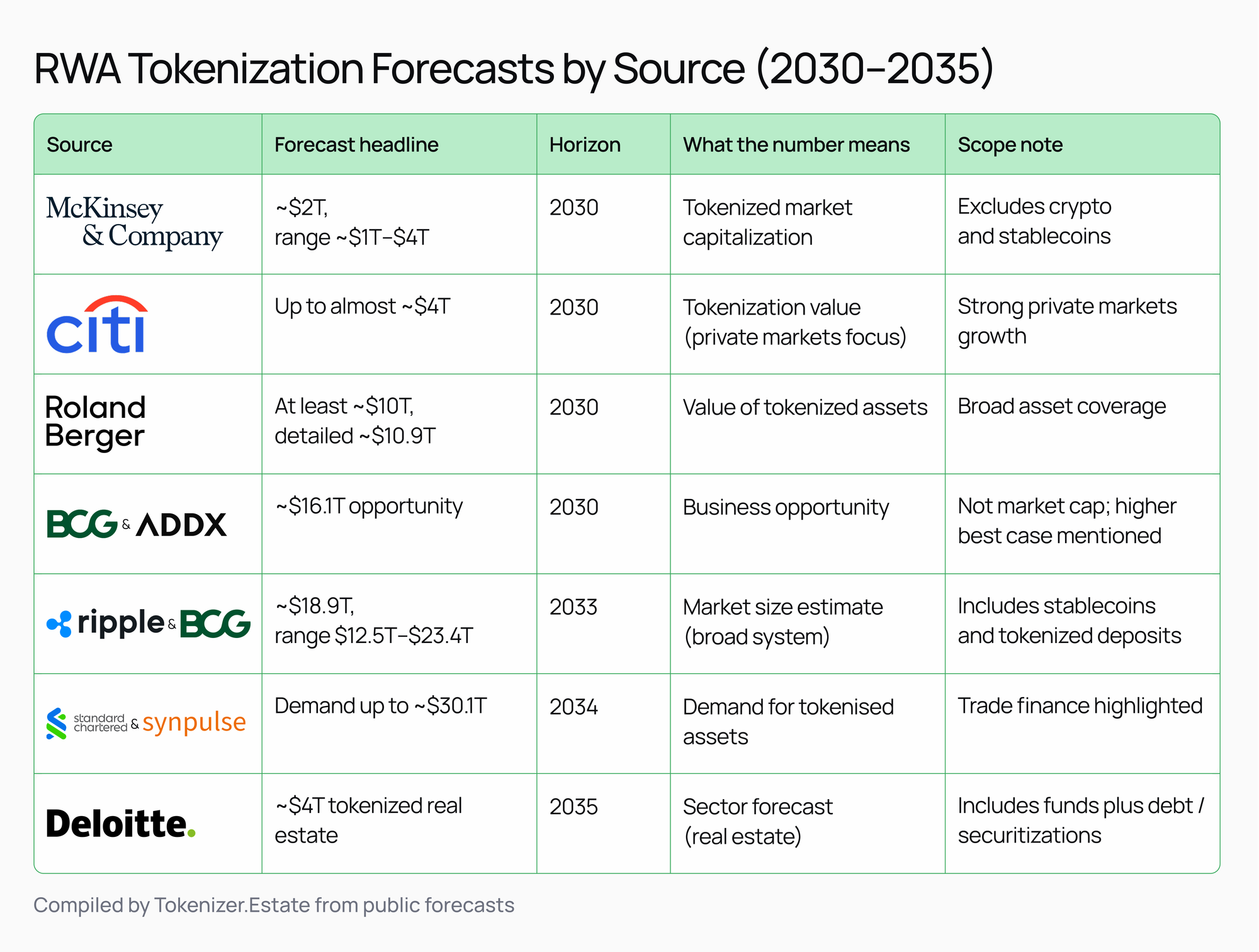 Table comparing RWA tokenization forecasts by major sources (McKinsey, Citi GPS, Roland Berger, BCG+ADDX, Ripple+BCG, Standard Chartered+Synpulse, Deloitte), including horizon and scope notes.